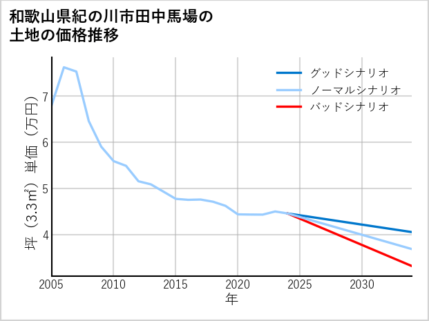 和歌山県紀の川市田中馬場の土地価格推移