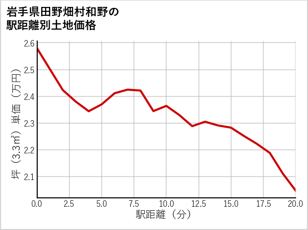 岩手県田野畑村和野の徒歩距離別の土地坪単価