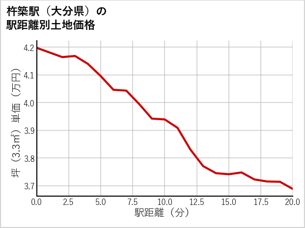 杵築駅（大分県）の徒歩距離別の土地坪単価