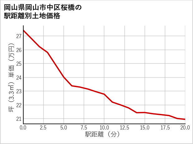 岡山県岡山市中区桜橋の徒歩距離別の土地坪単価