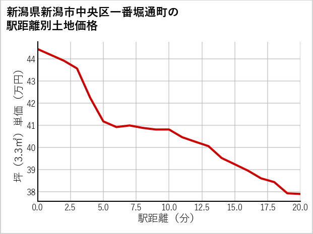 新潟県新潟市中央区一番堀通町の徒歩距離別の土地坪単価