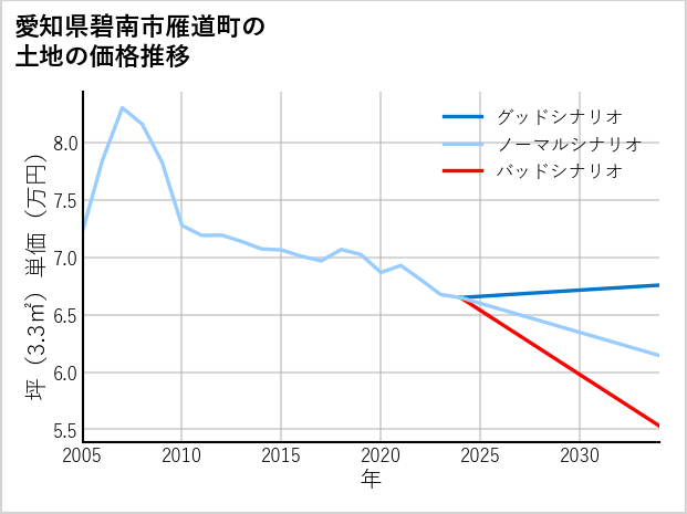 愛知県碧南市雁道町の土地価格推移