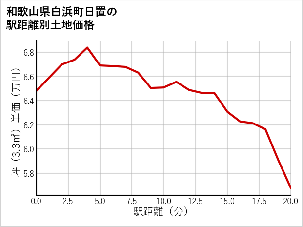 和歌山県白浜町日置の徒歩距離別の土地坪単価
