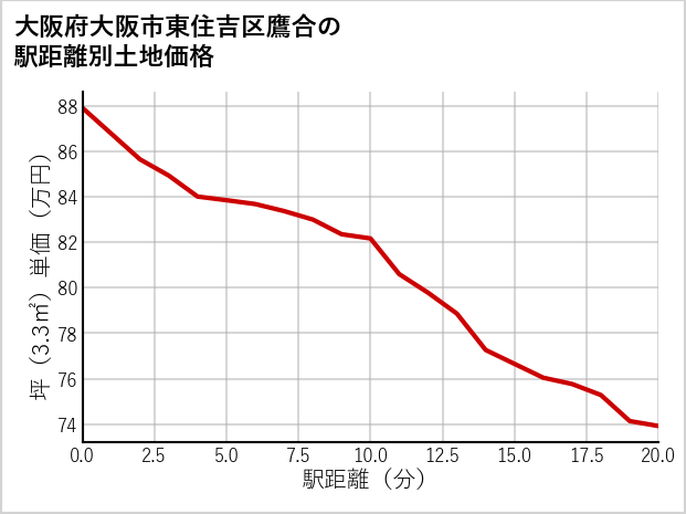 大阪府大阪市東住吉区鷹合の徒歩距離別の土地坪単価