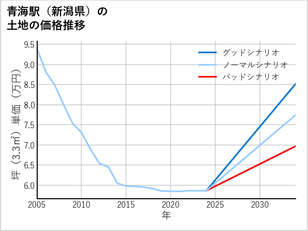 青海駅（新潟県）の土地価格推移