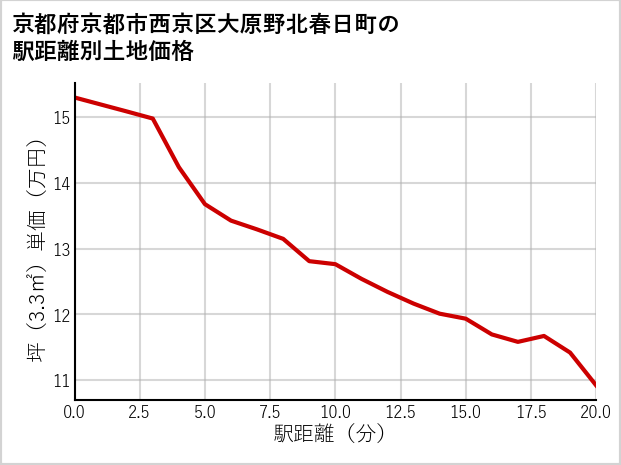 京都府京都市西京区大原野北春日町の徒歩距離別の土地坪単価