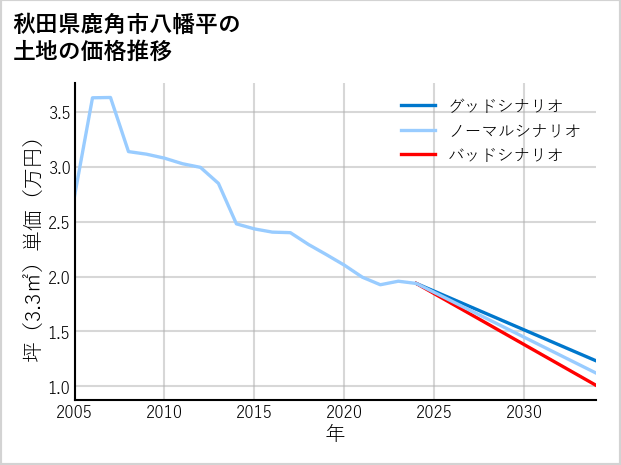 秋田県鹿角市八幡平の土地価格推移