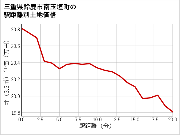 三重県鈴鹿市南玉垣町の徒歩距離別の土地坪単価
