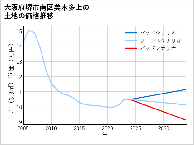 大阪府堺市南区美木多上の土地価格推移