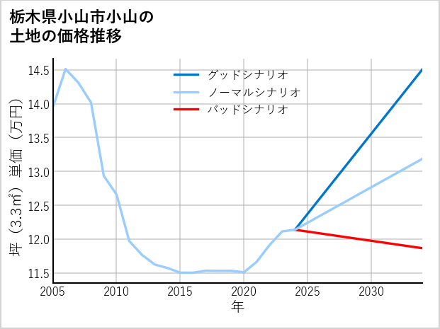 栃木県小山市小山の土地価格推移