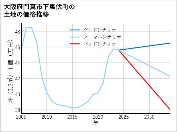 大阪府門真市下馬伏町の土地価格推移