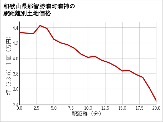 和歌山県那智勝浦町浦神の徒歩距離別の土地坪単価