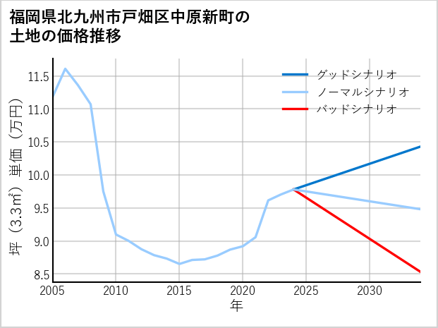 福岡県北九州市戸畑区中原新町の土地価格推移