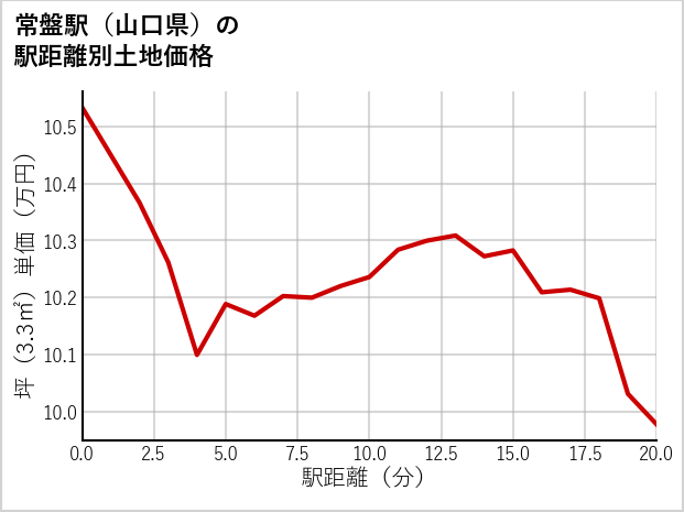常盤駅（山口県）の徒歩距離別の土地坪単価