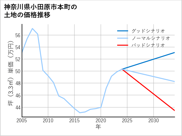 神奈川県小田原市本町の土地価格推移
