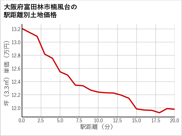 大阪府富田林市楠風台の徒歩距離別の土地坪単価