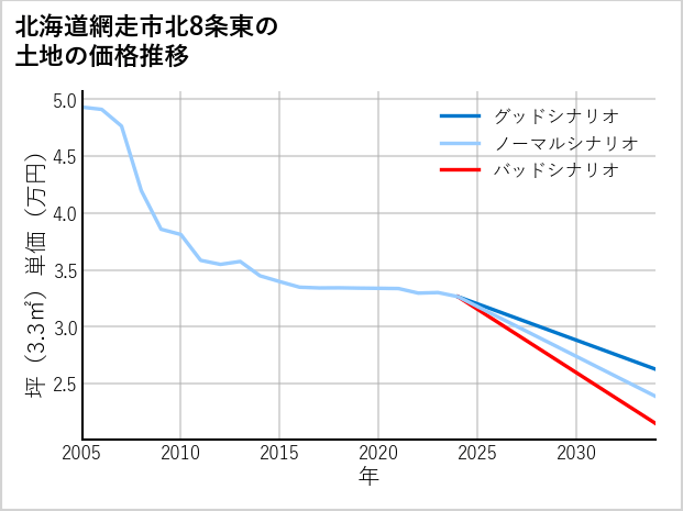 北海道網走市北8条東の土地価格推移