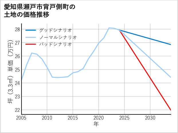 愛知県瀬戸市背戸側町の土地価格推移