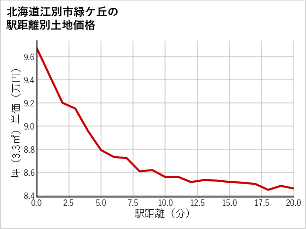 北海道江別市緑ケ丘の徒歩距離別の土地坪単価