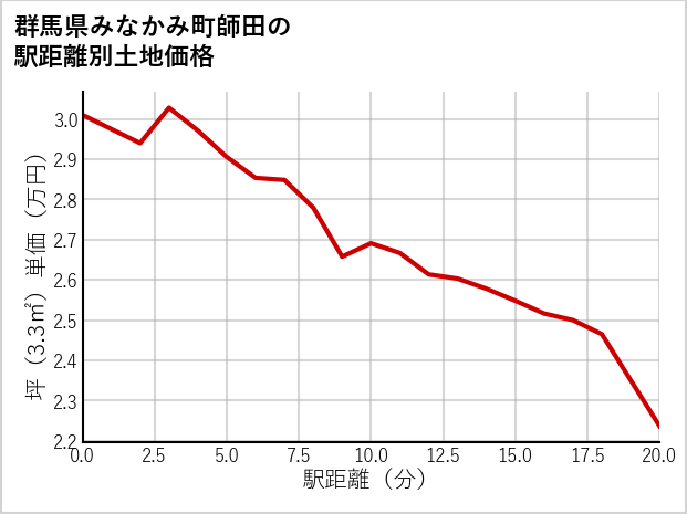 群馬県みなかみ町師田の徒歩距離別の土地坪単価