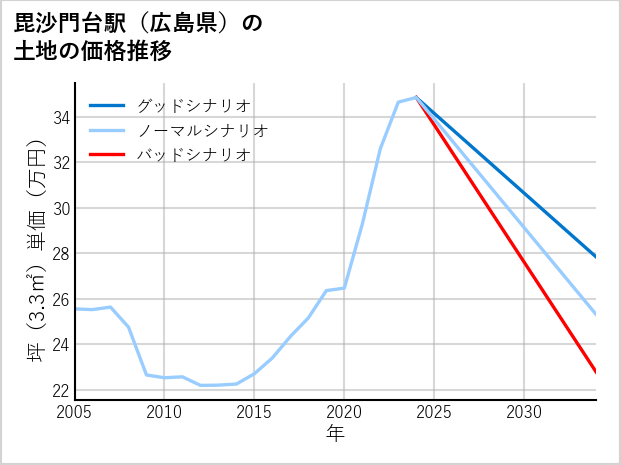 毘沙門台駅（広島県）の土地価格推移