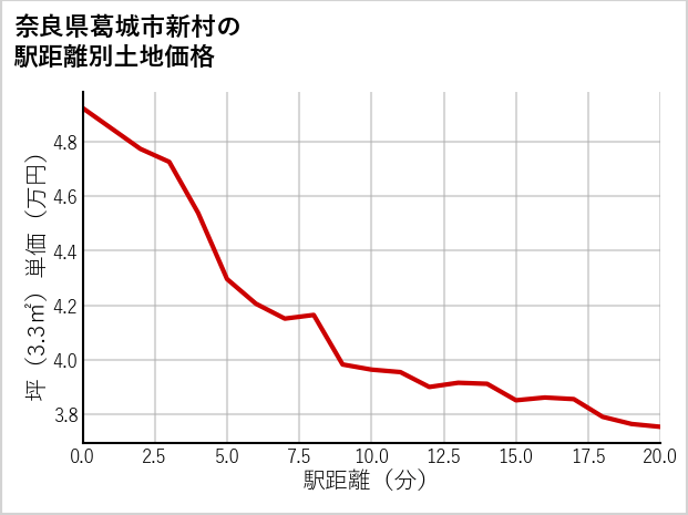 奈良県葛城市新村の徒歩距離別の土地坪単価