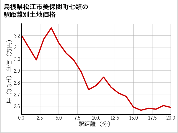 島根県松江市美保関町七類の徒歩距離別の土地坪単価