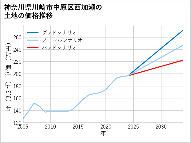 神奈川県川崎市中原区西加瀬の土地価格推移