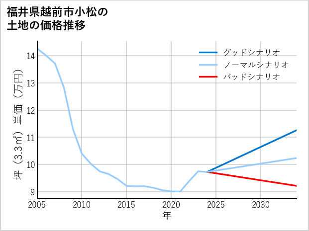 福井県越前市小松の土地価格推移