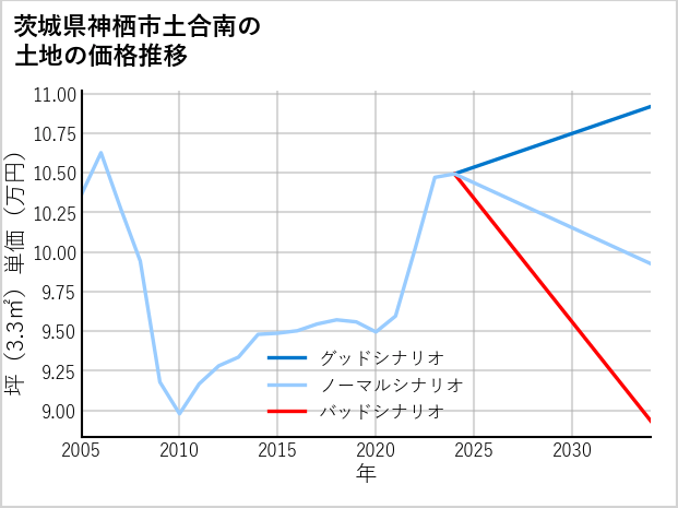 茨城県神栖市土合南の土地価格推移