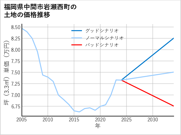 福岡県中間市岩瀬西町の土地価格推移