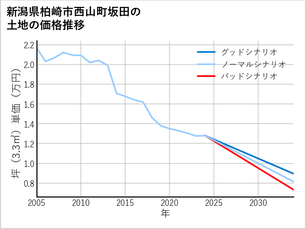 新潟県柏崎市西山町坂田の土地価格推移