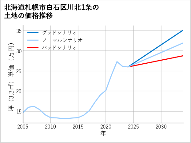 北海道札幌市白石区川北1条の土地価格推移