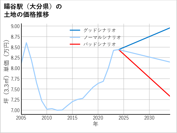 暘谷駅（大分県）の土地価格推移