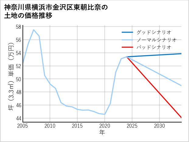 神奈川県横浜市金沢区東朝比奈の土地価格推移
