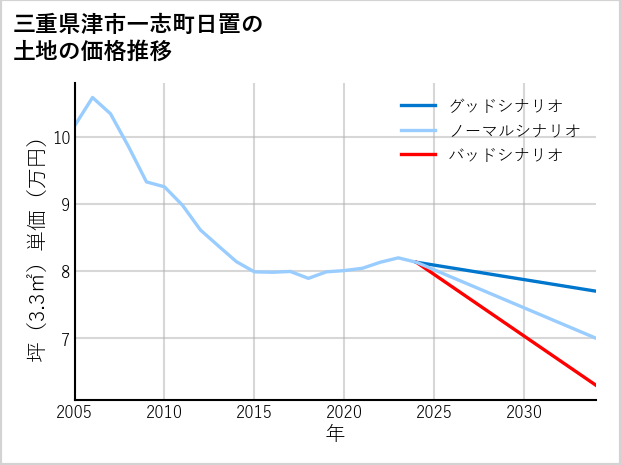 三重県津市一志町日置の土地価格推移