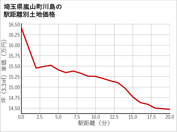 埼玉県嵐山町川島の徒歩距離別の土地坪単価