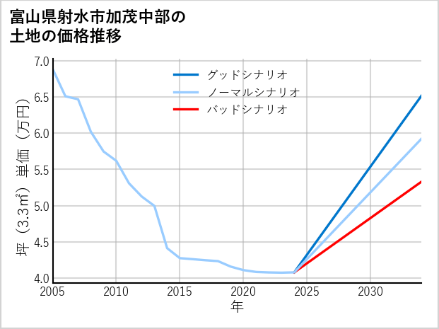 富山県射水市加茂中部の土地価格推移