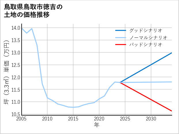 鳥取県鳥取市徳吉の土地価格推移