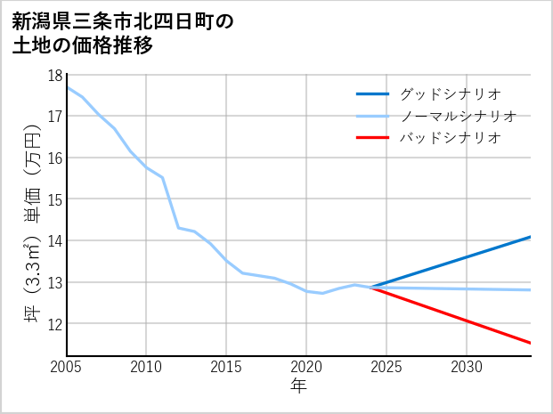 新潟県三条市北四日町の土地価格推移
