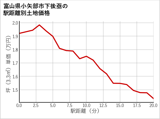 富山県小矢部市下後亟の徒歩距離別の土地坪単価