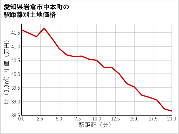 愛知県岩倉市中本町の徒歩距離別の土地坪単価