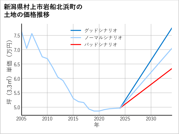 新潟県村上市岩船北浜町の土地価格推移