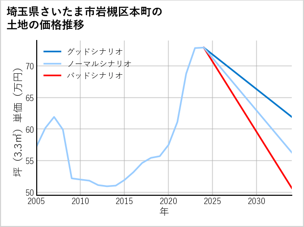 埼玉県さいたま市岩槻区本町の土地価格推移