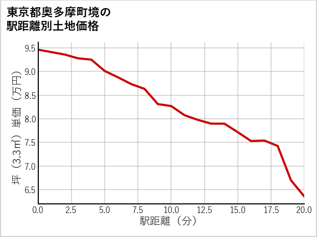 東京都奥多摩町境の徒歩距離別の土地坪単価