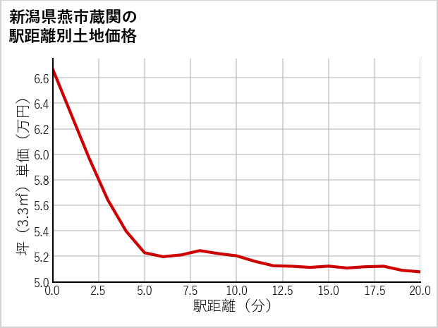 新潟県燕市蔵関の徒歩距離別の土地坪単価