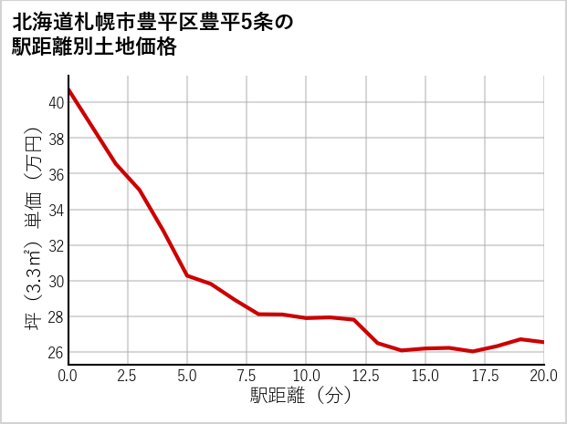 北海道札幌市豊平区豊平5条の徒歩距離別の土地坪単価