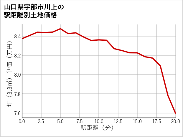 山口県宇部市川上の徒歩距離別の土地坪単価