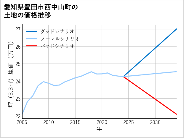 愛知県豊田市西中山町の土地価格推移