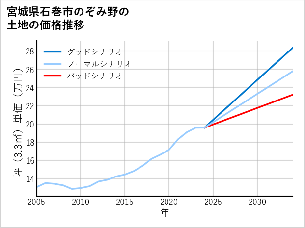 宮城県石巻市のぞみ野の土地価格推移